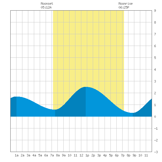 O'Hara Key tide chart for Wednesday, September 27, 2023