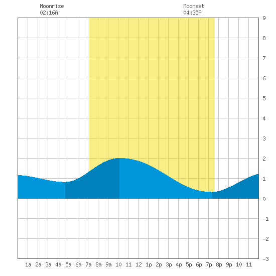 O'Hara Key tide chart for Saturday, September 9, 2023