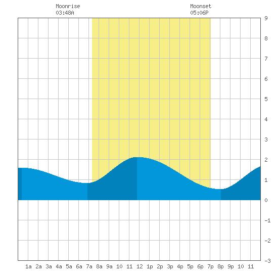 O'Hara Key tide chart for Tuesday, October 10, 2023