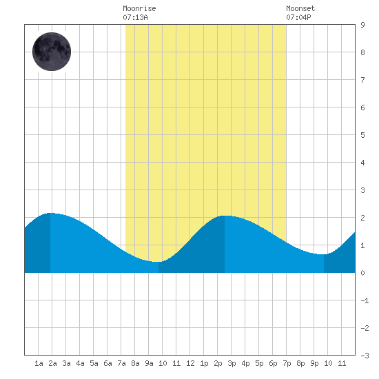 O'Hara Key tide chart for Saturday, October 14, 2023