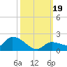 O'Hara Key tide chart for Thursday, October 19, 2023