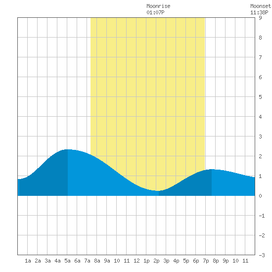 O'Hara Key tide chart for Friday, October 20, 2023