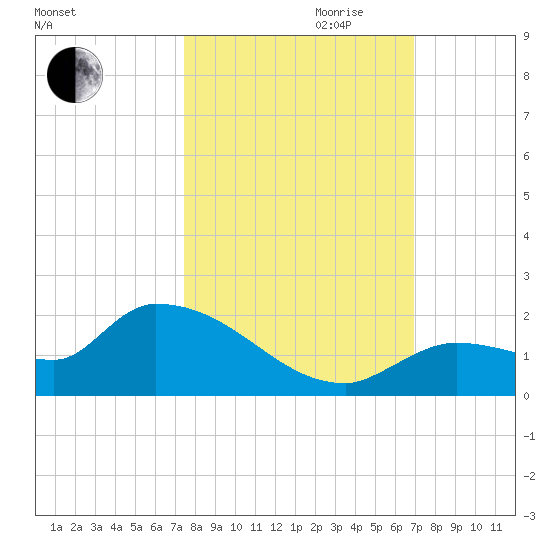 O'Hara Key tide chart for Saturday, October 21, 2023