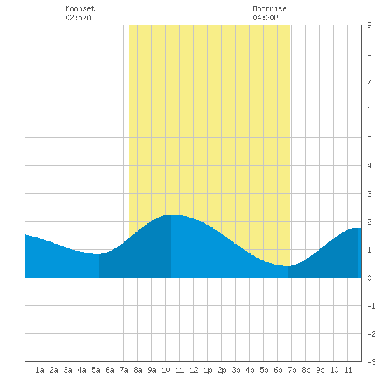 O'Hara Key tide chart for Tuesday, October 24, 2023