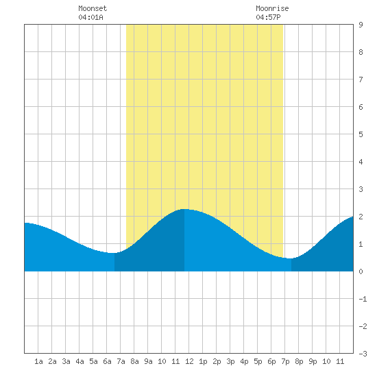 O'Hara Key tide chart for Wednesday, October 25, 2023