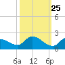 O'Hara Key tide chart for Wednesday, October 25, 2023