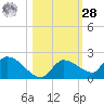 O'Hara Key tide chart for Saturday, October 28, 2023