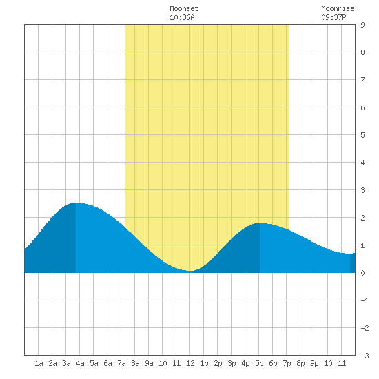 O'Hara Key tide chart for Monday, October 2, 2023