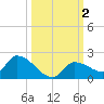 O'Hara Key tide chart for Monday, October 2, 2023
