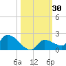 O'Hara Key tide chart for Monday, October 30, 2023