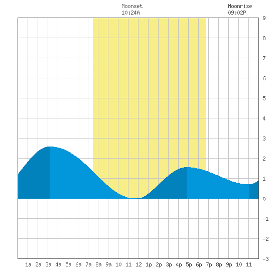 O'Hara Key tide chart for Tuesday, October 31, 2023