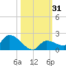 O'Hara Key tide chart for Tuesday, October 31, 2023