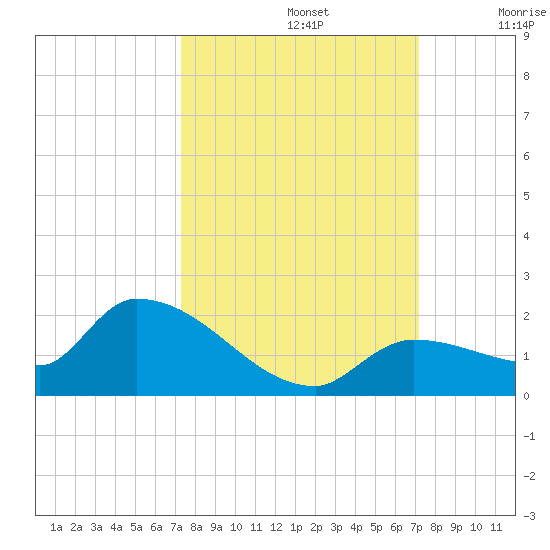 O'Hara Key tide chart for Wednesday, October 4, 2023