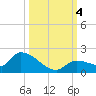 O'Hara Key tide chart for Wednesday, October 4, 2023