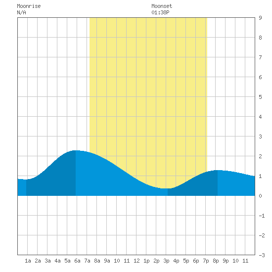 O'Hara Key tide chart for Thursday, October 5, 2023