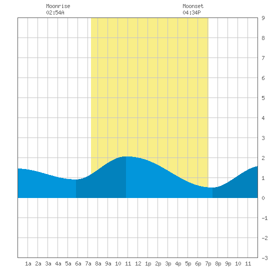 O'Hara Key tide chart for Monday, October 9, 2023