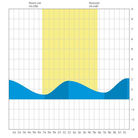 O'Hara Key tide chart for Friday, November 10, 2023
