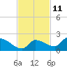O'Hara Key tide chart for Saturday, November 11, 2023