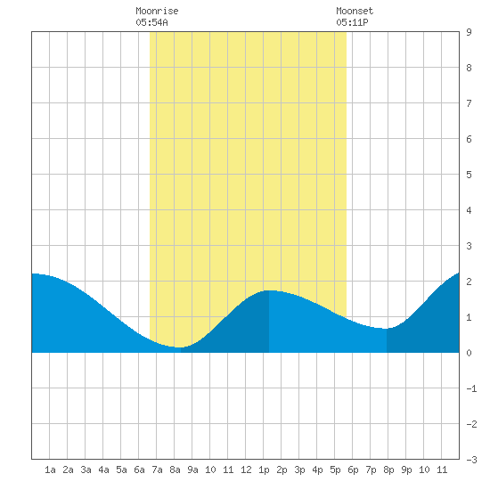 O'Hara Key tide chart for Sunday, November 12, 2023