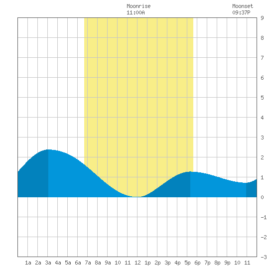 O'Hara Key tide chart for Friday, November 17, 2023