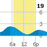 O'Hara Key tide chart for Sunday, November 19, 2023