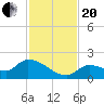 O'Hara Key tide chart for Monday, November 20, 2023