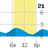 O'Hara Key tide chart for Tuesday, November 21, 2023