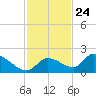 O'Hara Key tide chart for Friday, November 24, 2023
