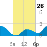 O'Hara Key tide chart for Sunday, November 26, 2023