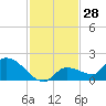 O'Hara Key tide chart for Tuesday, November 28, 2023
