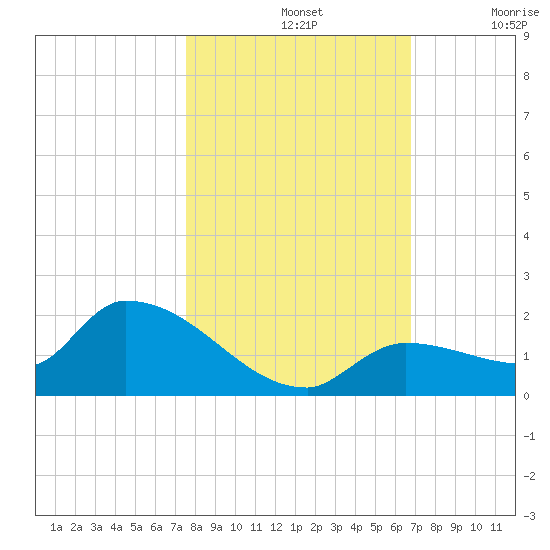 O'Hara Key tide chart for Thursday, November 2, 2023