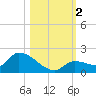 O'Hara Key tide chart for Thursday, November 2, 2023