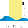 O'Hara Key tide chart for Friday, November 3, 2023