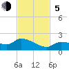 O'Hara Key tide chart for Sunday, November 5, 2023