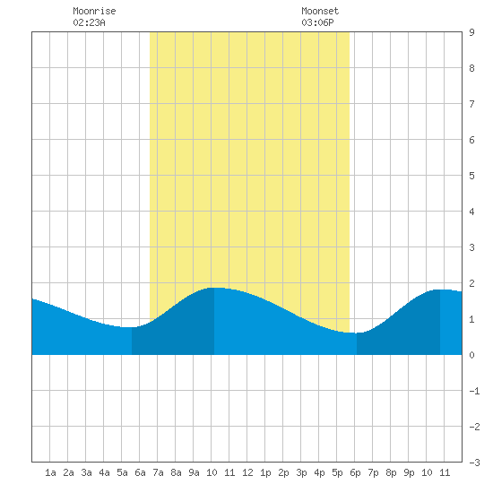 O'Hara Key tide chart for Wednesday, November 8, 2023