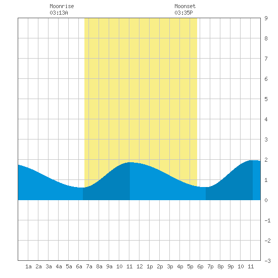 O'Hara Key tide chart for Thursday, November 9, 2023
