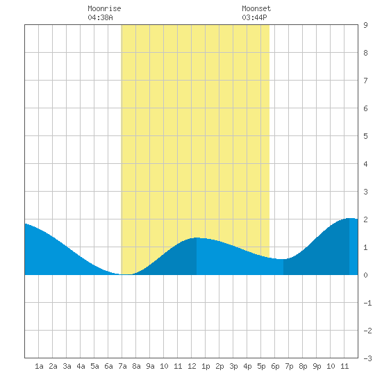 O'Hara Key tide chart for Sunday, December 10, 2023
