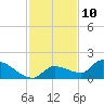 O'Hara Key tide chart for Sunday, December 10, 2023