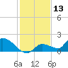 O'Hara Key tide chart for Wednesday, December 13, 2023