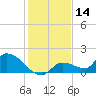 O'Hara Key tide chart for Thursday, December 14, 2023