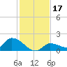 O'Hara Key tide chart for Sunday, December 17, 2023