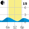 O'Hara Key tide chart for Tuesday, December 19, 2023