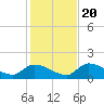 O'Hara Key tide chart for Wednesday, December 20, 2023