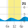 O'Hara Key tide chart for Thursday, December 21, 2023