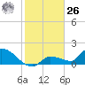 O'Hara Key tide chart for Tuesday, December 26, 2023
