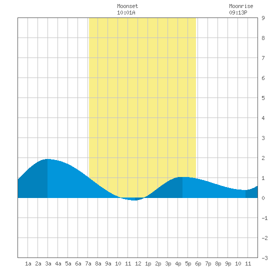 O'Hara Key tide chart for Saturday, December 30, 2023
