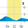 O'Hara Key tide chart for Sunday, December 3, 2023