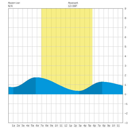 O'Hara Key tide chart for Monday, December 4, 2023