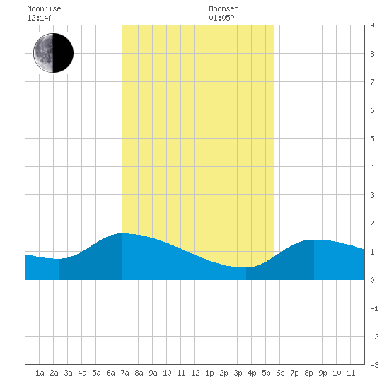 O'Hara Key tide chart for Tuesday, December 5, 2023