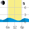 O'Hara Key tide chart for Tuesday, December 5, 2023